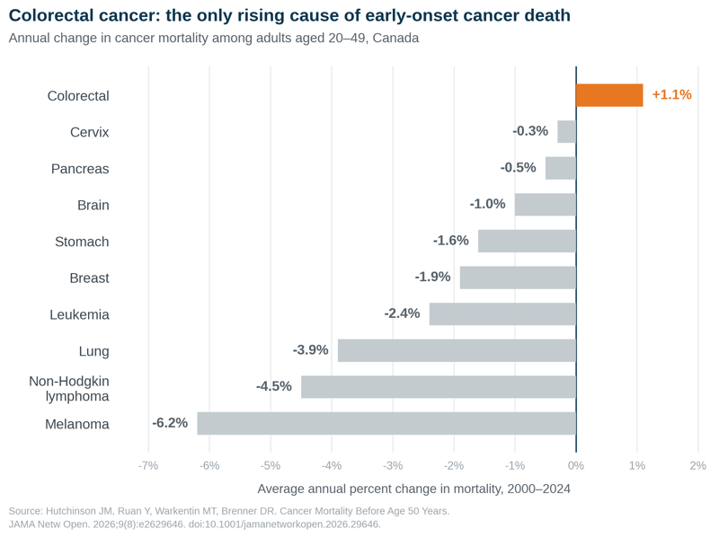 Early Onset Cancer